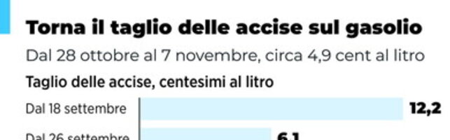 Nuovo taglio delle accise fino al 7 novembre