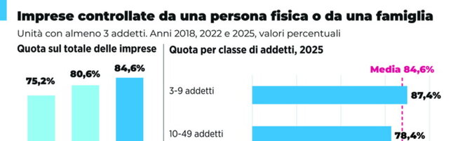 Le imprese familiari in Italia