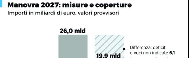 Manovra 2027, misure e coperture