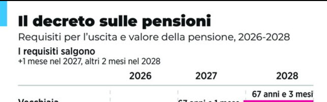 Pensioni, il decreto sulle revisioni dei coefficienti
